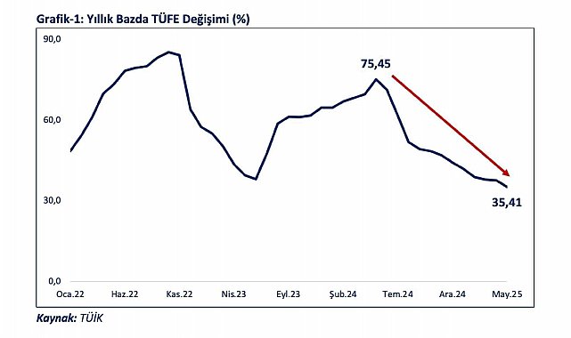 Bakan Bolat: "2025 yılının ilk beş ayında kümülatif enflasyon yüzde 15,09 olmuştur"
