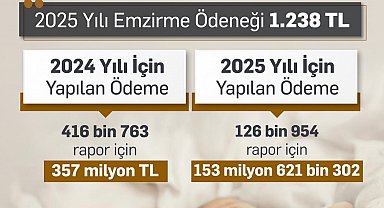 Bakan Işıkhan: "2024 yılında 357 milyon TL'ye ulaşan emzirme ödeneği sağladık. Bu sene sağladığımız destek miktarı 153 milyon TL'ye ulaştı"