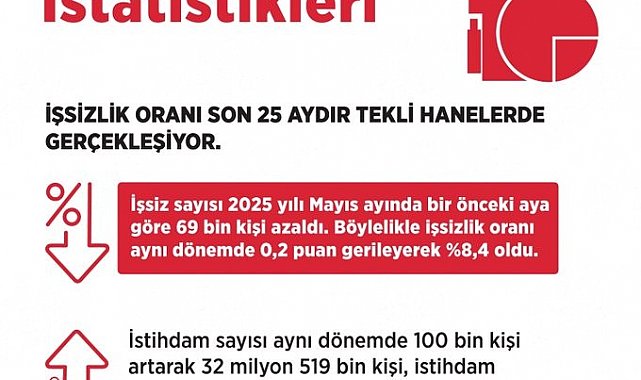 Bakan Işıkhan: "İşsizlik oranı mayıs ayında bir önceki aya göre 0,2 puan azalarak yüzde 8,4 seviyesinde gerçekleşti"