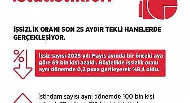 Bakan Işıkhan: "İşsizlik oranı mayıs ayında bir önceki aya göre 0,2 puan azalarak yüzde 8,4 seviyesinde gerçekleşti"
