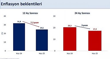 Bakan Şimşek: "Piyasa katılımcılarının 12 ay sonrası yıllık enflasyon beklentisi 7,2 puan gerileyerek yüzde 24,6 oldu"