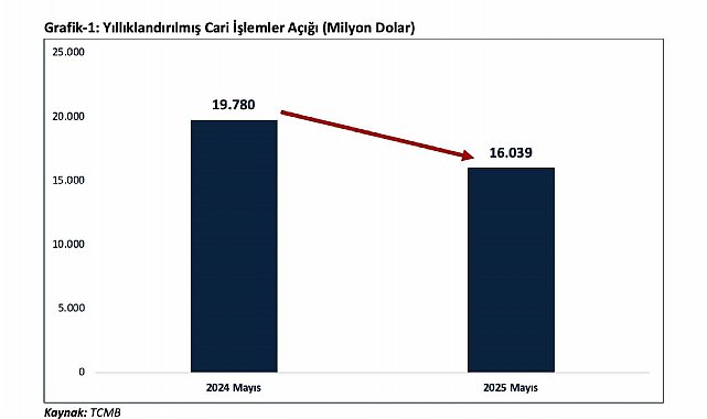 Bakan Bolat: "Mayıs ayında cari açık geriledi, ihracat zirve yaptı"