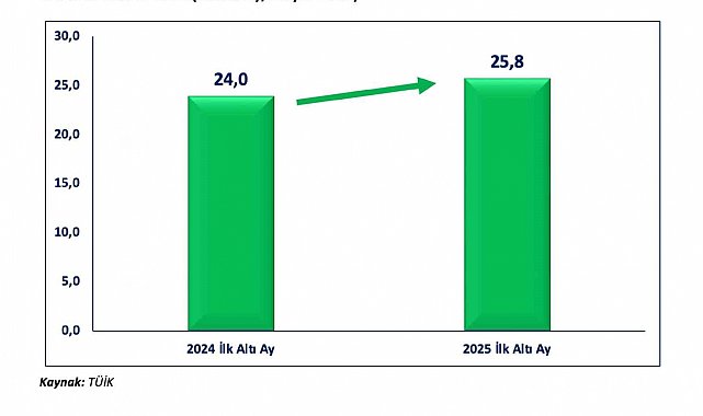 Bakan Bolat: "Temmuz 2024 sonrasındaki en yüksek yıllık ihracat artışıyla 20,5 milyar dolar seviyesine ulaşıldı"