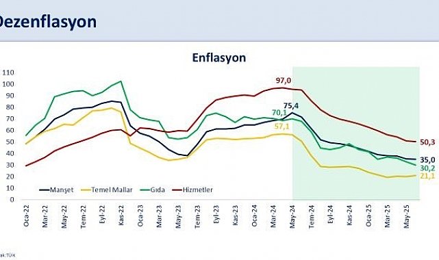 Bakan Şimşek: "Haziranda aylık enflasyon, jeopolitik gerginlikler nedeniyle artan petrol fiyatlarına rağmen yüzde 1,37 gerçekleşti"