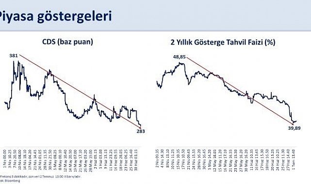 Bakan Şimşek: "Nisan ayında 381 baz puana kadar yükselen CDS, 283 baz puana geriledi"