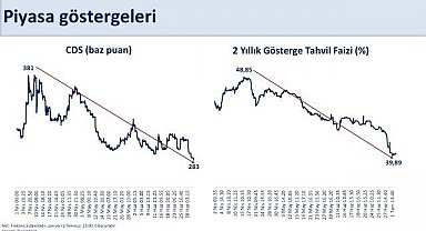 Bakan Şimşek: "Nisan ayında 381 baz puana kadar yükselen CDS, 283 baz puana geriledi"