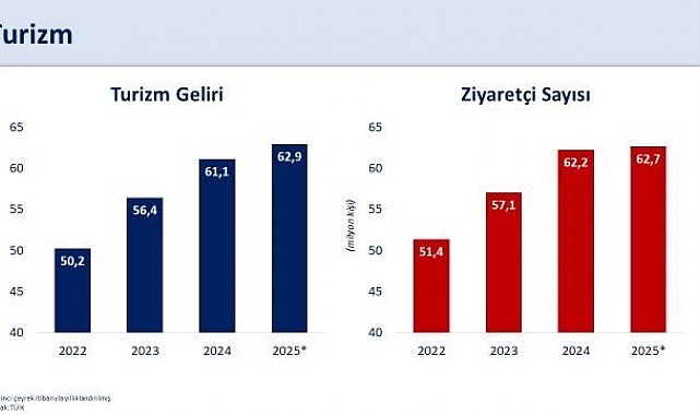 Bakan Şimşek: "Turizm gelirimiz yıllık 62,9 milyar dolara, ziyaretçi sayısı 62,7 milyon kişiye ulaştı"