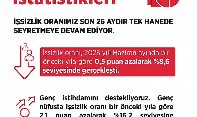 Çalışma ve Sosyal Güvenlik Bakanlığı: "İşsizlik oranımız son 26 aydır tek hanede seyretmeye devam ediyor"
