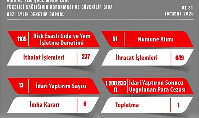 Eskişehir'de gıda denetimlerinde 1 milyon 200 bin TL idari para cezası kesildi