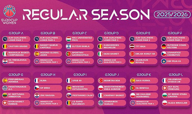 Kadınlar Eurocup'ta yeni sezon kuraları çekildi