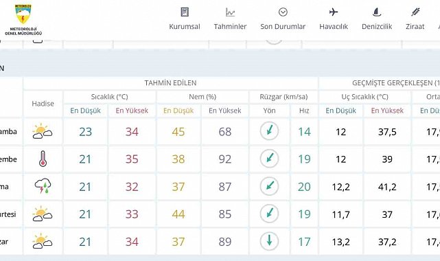 Meteoroloji Genel Müdürlüğü hava tahmin raporunu açıkladı