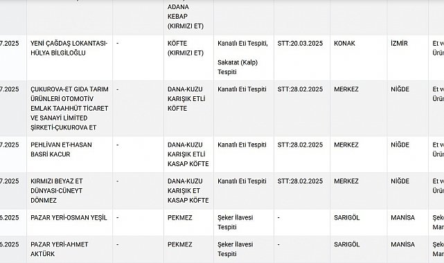 Tarım Bakanlığı açıkladı: Niğde'de 3 firma et ürünlerinde hile yaptı