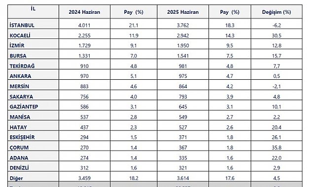 Ticaret Bakanlığı 2025 yılının ilk yarısında ihracatta 'İllerin Performansı'nı çıkardı