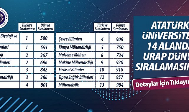 Atatürk Üniversitesi 14 alanda önemli bir başarı göstererek Türkiye'de 8. sırada yer aldı