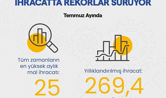 Bakan Kacır: "Yıllık ihracatımız 269,4 milyar dolara yükseldi"