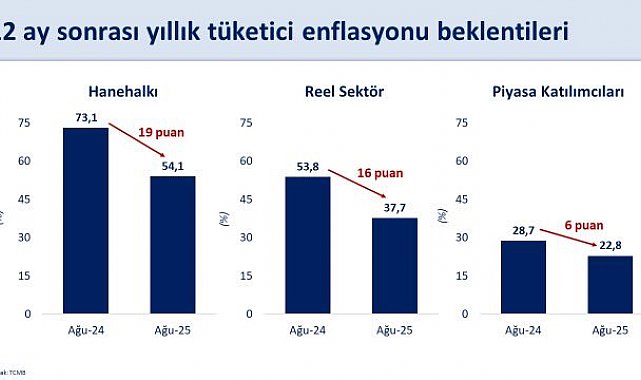 Bakan Şimşek: "Enflasyon beklentileri iyileşiyor"