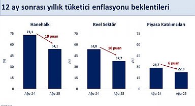 Bakan Şimşek: "Enflasyon beklentileri iyileşiyor"