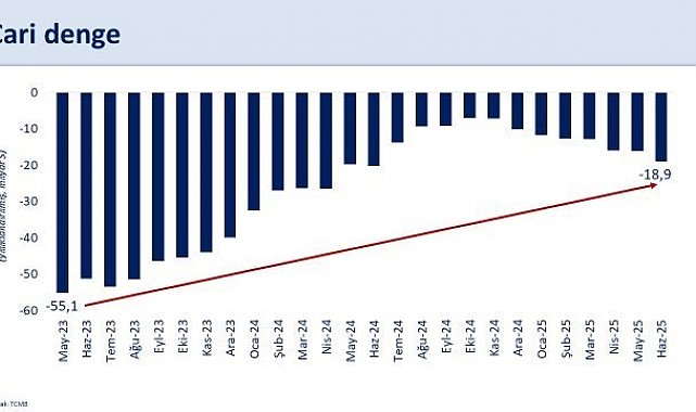 Bakan Şimşek: "Yıllık cari açığın ikinci çeyrekte milli gelire oranını yaklaşık yüzde 1,3 öngörüyoruz"