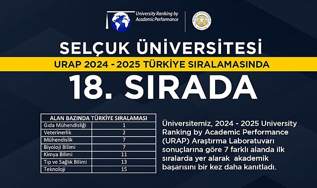 Selçuk Üniversitesi, URAP sıralamasında 18'inci sıraya yükseldi