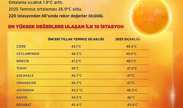 Son 55 yılın en sıcak temmuz ayı yaşandı