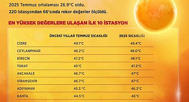 Son 55 yılın en sıcak temmuz ayı yaşandı