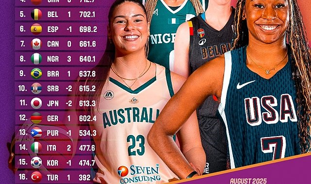 Türkiye, FIBA Kadınlar Dünya Sıralaması'nda bir basamak yükseldi