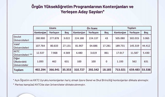 YKS yerleştirme sonuçları açıklandı: Devlet üniversitelerinde kontenjanların yüzde 99'u doldu