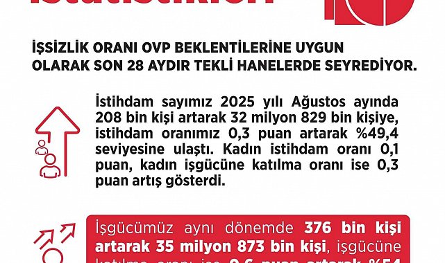 Bakan Işıkhan: "28 aydır tekli hanelerde seyreden işsizlik oranı; yüzde 8,5 seviyesinde gerçekleşti"