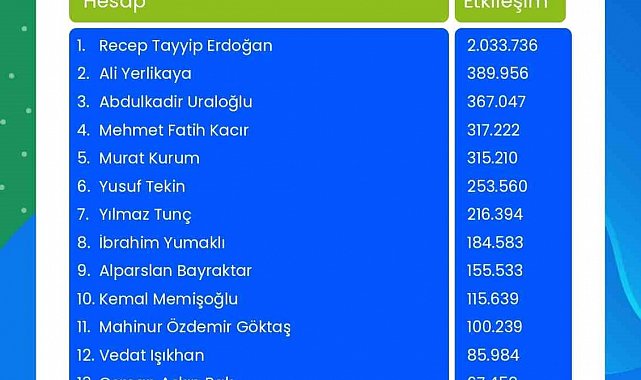 Cumhurbaşkanı Erdoğan, Next Sosyal'de 2 milyon 33 bin 736 etkileşim ile zirvede