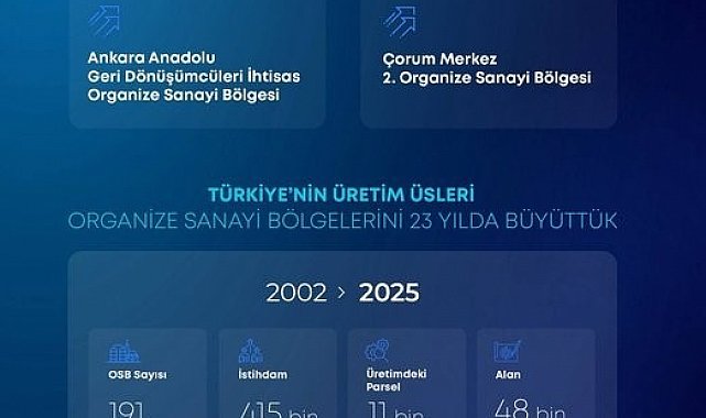 Bakan Kacır: "Son 23 yılda OSB'lerimizin sayısını 191'den 371'e çıkardık"