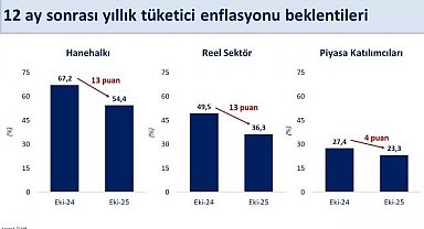 Bakan Şimşek: "Reel sektörün enflasyon beklentisi iyileşti"