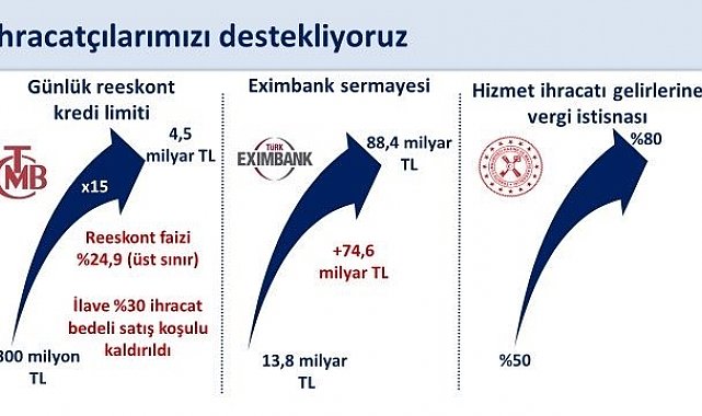 Bakan Şimşek: "Reeskont kredileri günlük limitini program döneminde 300 milyon liradan 4,5 milyar liraya 15 kat yükselttik"