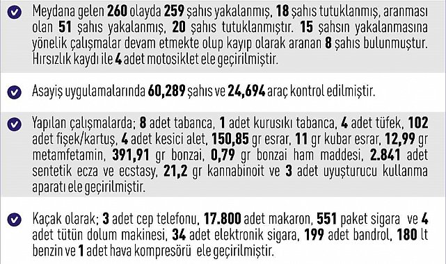 Elazığ'da 1 haftada 260 asayiş olayında, 259 şüpheli yakalandı