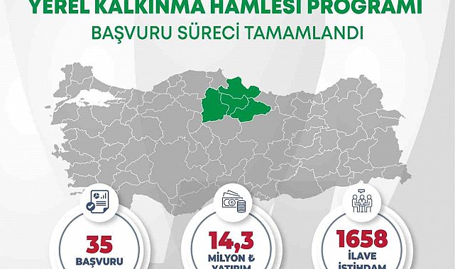 Orta Karadeniz'den yerel kalkınma hamlesine 14,3 milyar TL yatırım başvurusu