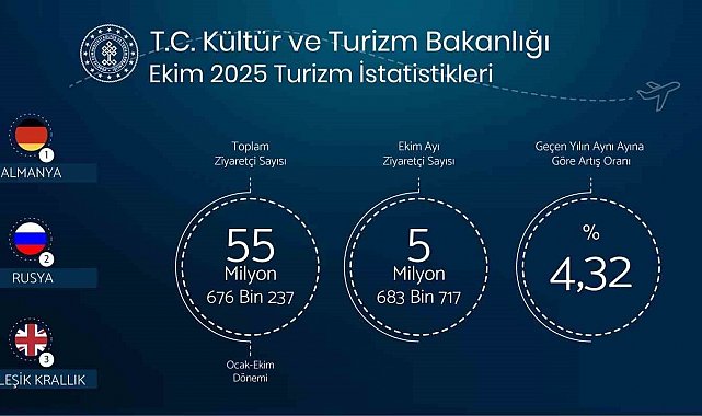 Bakan Ersoy: "Yılın ilk on ayında toplam ziyaretçi sayımız 55 milyon 676 bin 237"