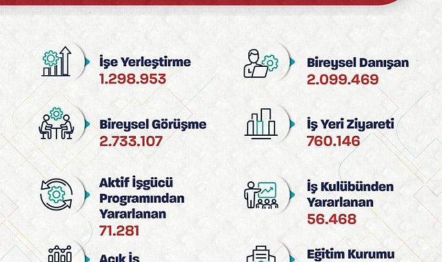 Bakan Işıkhan: "İŞKUR, 10 ayda 1 milyon 298 bin 953 işe yerleştirmeye aracılık etti"