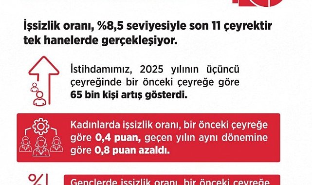 Bakan Işıkhan: "İşsiz sayısı, 2025 yılının üçüncü çeyreğinde 26 bin kişi azaldı"