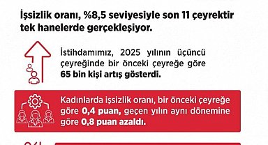 Bakan Işıkhan: "İşsiz sayısı, 2025 yılının üçüncü çeyreğinde 26 bin kişi azaldı"