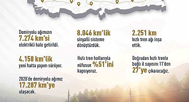 Bakan Uraloğlu: "Demiryollarında 2028 hedefimiz 17 bin 287 kilometrelik ağ"