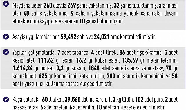 Elazığ'da 1 haftada 260 asayiş olayında, 269 şüpheli yakalandı