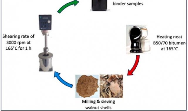 MTÜ'den ceviz kabuğundan asfalt üretiminde çevreci yenilik