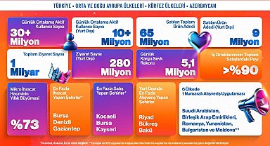 Trendyol'dan e-ihracatta bir günde 600 bin paket