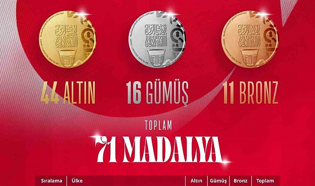 Türkiye, İslami Dayanışma Oyunları'nda madalya sayısını 71'e yükseltti