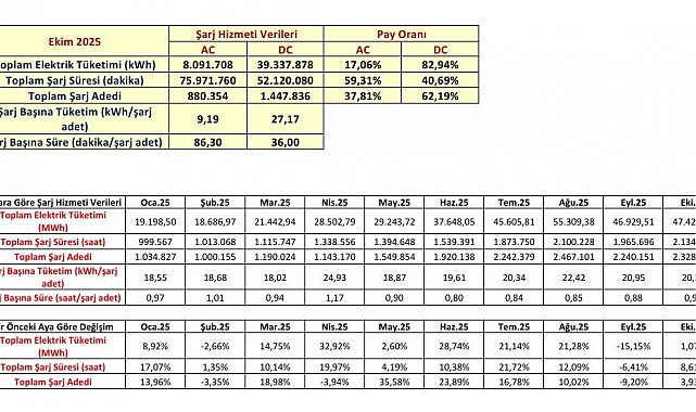 Türkiye'de şarj noktası sayısı 36 bin 984'e yükseldi