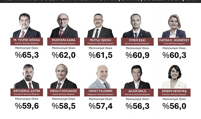 Türkiye'nin 'EN'leri açıklandı: Antalya'dan Başkan Kocagöz listeye girdi
