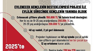 Aile ve Sosyal Hizmetler Bakanlığı açıkladı: Evlenecek Gençlerin Desteklenmesi Projesi'yle 8 milyar 59 milyon lira ödeme gerçekleştirildi