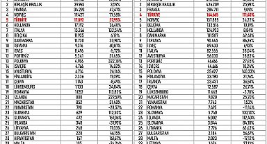 Avrupa'nın elektrikli otomobilde en hızlı büyüyen pazarı Türkiye oldu