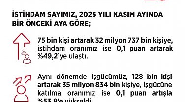 Bakan Işıkhan: "Kasım ayında işsizlik oranı, yüzde 8,6 seviyesinde gerçekleşti"