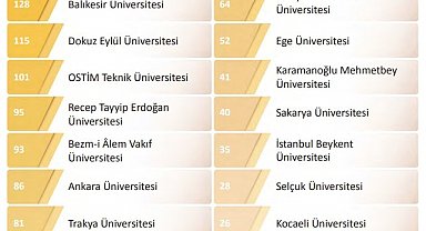 BUÜ, YÖK 2025 Genel Raporunda farkını ortaya koydu