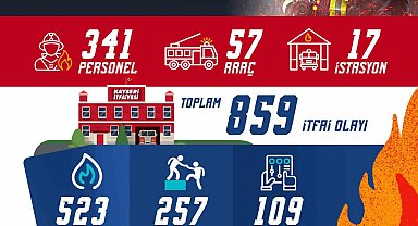 Büyükşehir İtfaiyesi, Kasım ayında 859 olayda görev yaptı